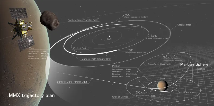 Diagram of the MMX trajectory plan: spacecraft and asteroid near Mars, with orbital paths and mission labels across a dark, technical map.